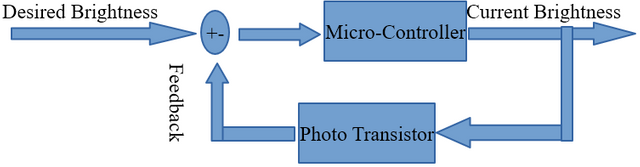 Figure 3. Automatic light dimmer block diagram.PNG