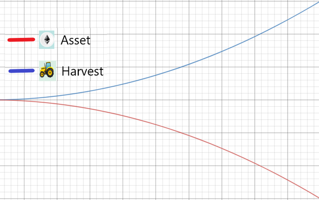 2.asset-goes-down-harvest-goes-up.png