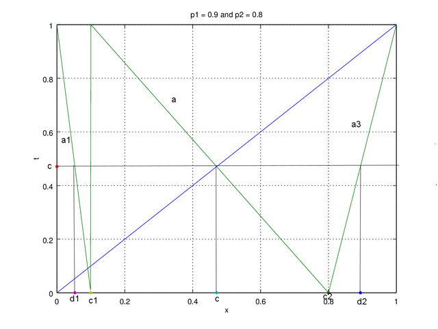 Figure 3b. map p1 = 0.9 and p2 = 0.8 edit.png