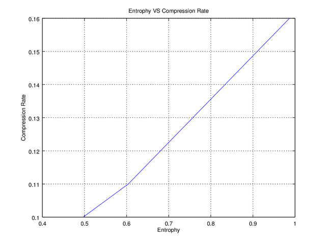 Figure 6. Entrophy VS Compression Rate.png
