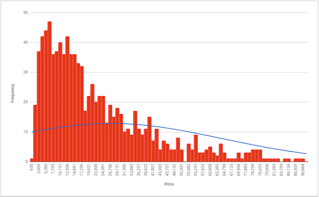 Lognormal Distribution of Bitcoin Prices