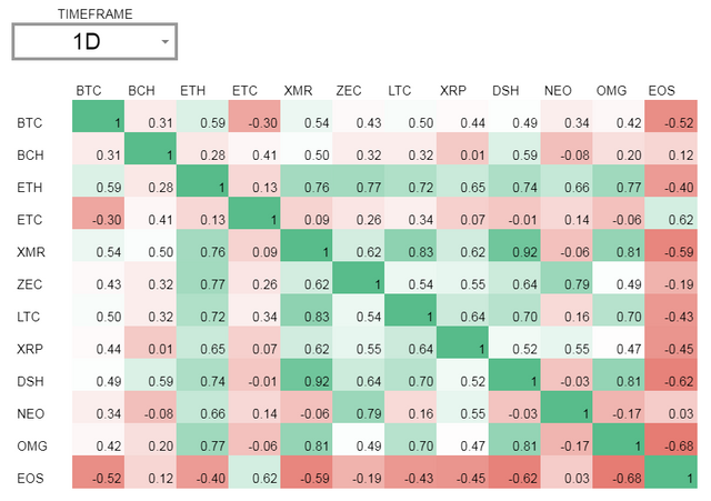 Cryptocurrency Correlation Coefficient Table in Google Sheets