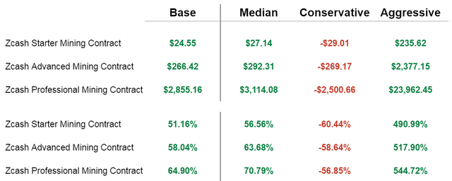 Zcash Profit and ROI Comparison