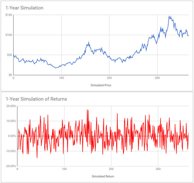 Litecoin One Year