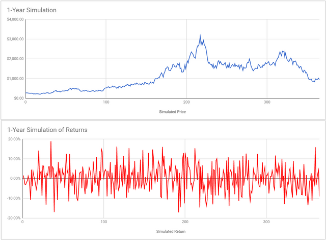 Dash cryptocurrency price prediction for one year