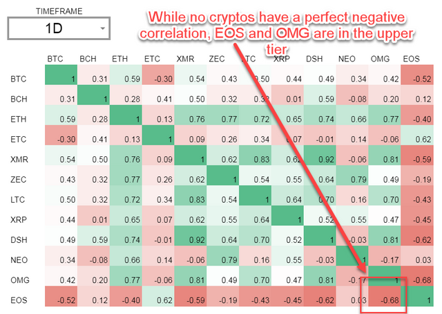 Showing EOS and OMG negative correlation in a table