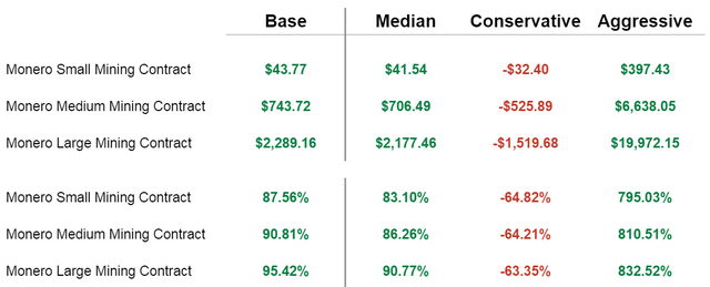 Monero Profit and ROI Comparison