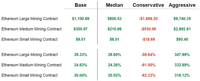 Ethereum Profit and ROI Comparison