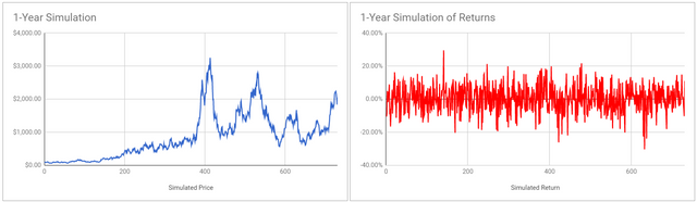 MoneroOne Year Price Simulation