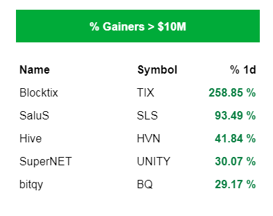 Blocktix had an amazing gain