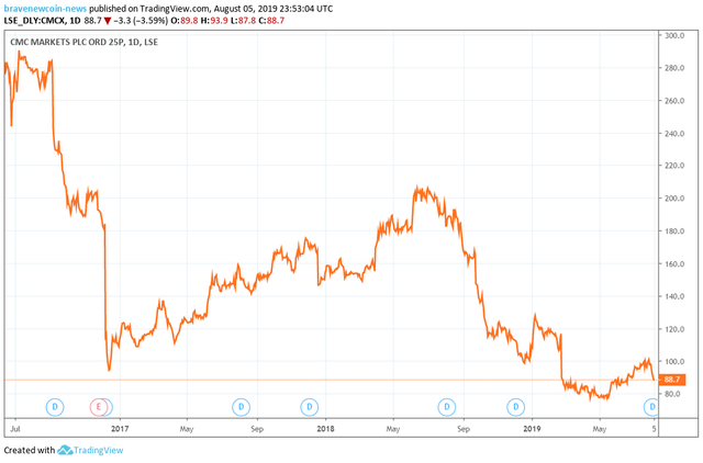 cmc share price