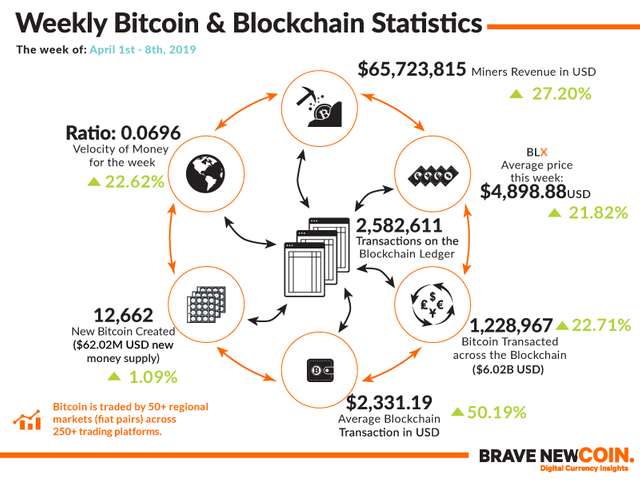 BNC-Weekly-Bitcoin-Blockchain-Statistics-8th-April-2019