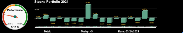 Portfolio YTD - Wednesday - March 24, 2021