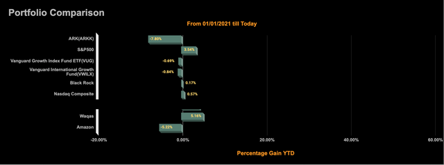 Portfolio Comparison YTD - Wednesday - March 24, 2021