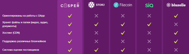 Преимущества Casper API в сравнении с конкурентами.png