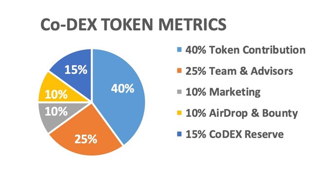 Image result for co-dex bounty