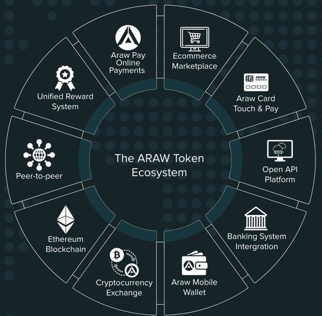 The ARAW Token Ecosystem.jpg