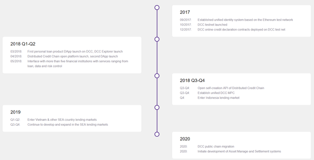 Roadmap Distributed Credit Chain.png