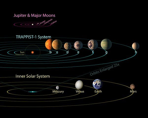 600px-PIA21428_-_TRAPPIST-1_Comparison_to_Solar_System_and_Jovian_Moons.jpg