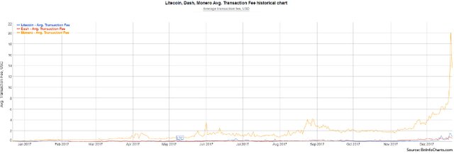 Litecoin, Dash, and Monero transaction volume