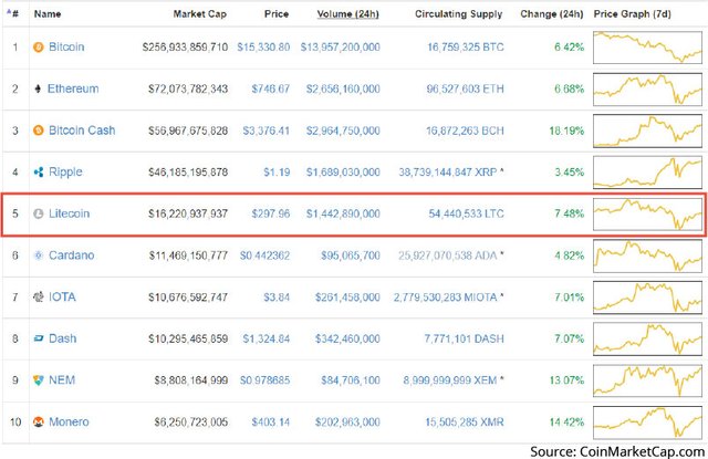 Litecoin Market Cap