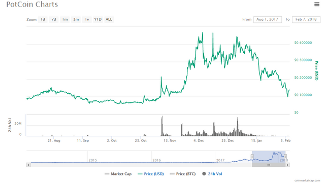 Potcoin 7 month chart