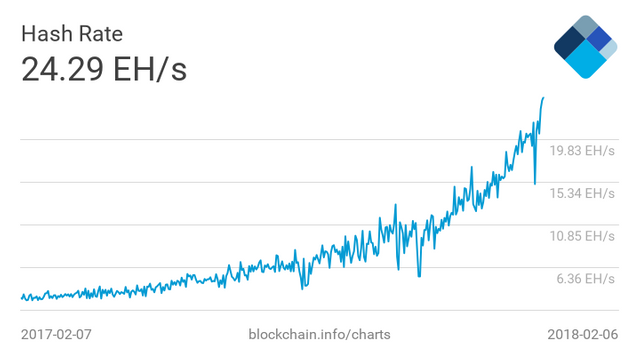 bitcoin blockchian hash rate