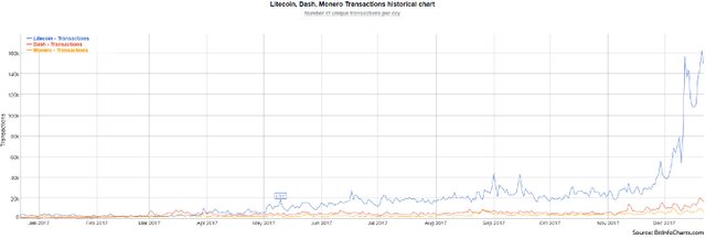 Litecoin, Dash, and Monero transaction fees