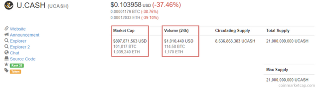 U.CASH trading volume and marketcap