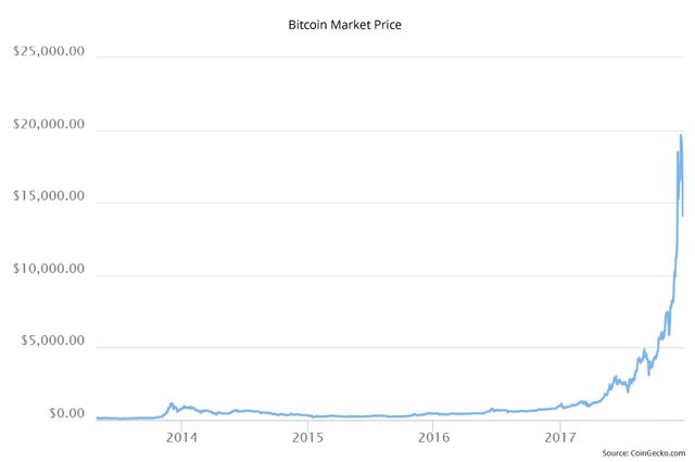 Bitcoin Market Price