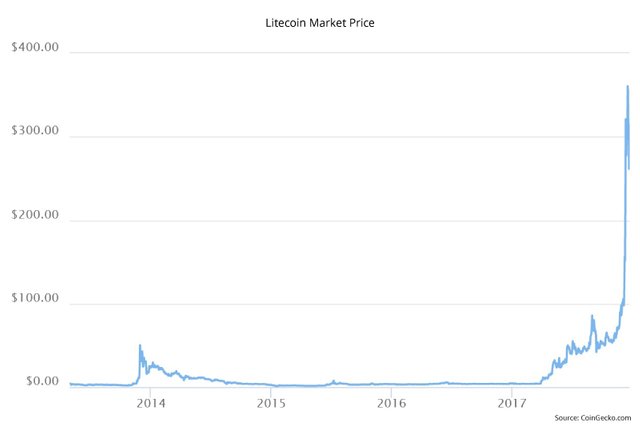 Litecoin Market Price