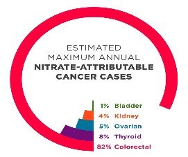 EWG_Nitrates-May2019_Chart_C02 cropped.jpg
