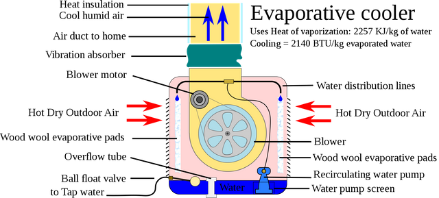 1920px-Evaporative_cooler_annotated.png