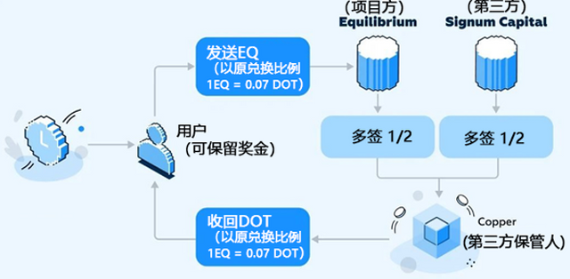 Equilibrium 波卡插槽竞拍