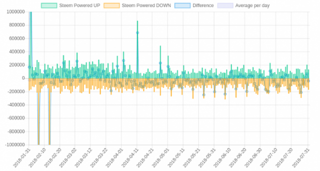 STEEM powering up vs. powering down