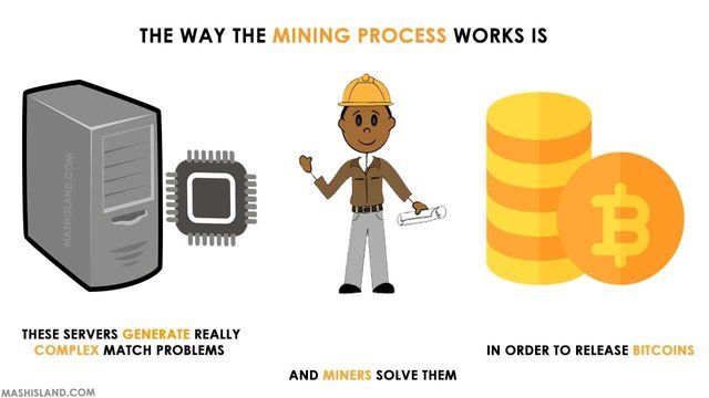 Complete Explanation What Is Bitcoin Mining Bitcoin Mining Blingual Steemit