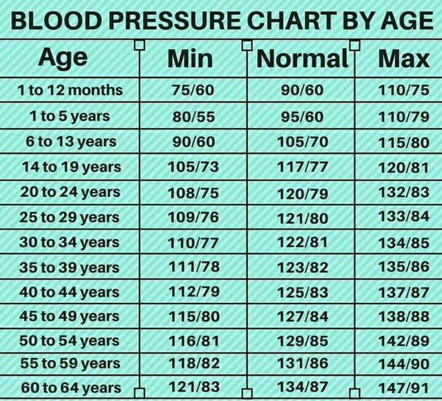 Blood Pressure Chart Per Age Group