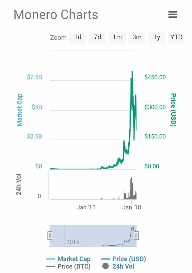 Monero (XMR) Price Predictions: Is Monero all Set to Cross $1000 Mark?