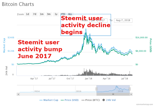 Steemit and Bitcoin