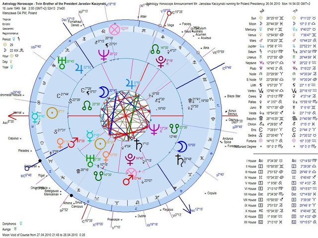 Personal Horoscope Chart