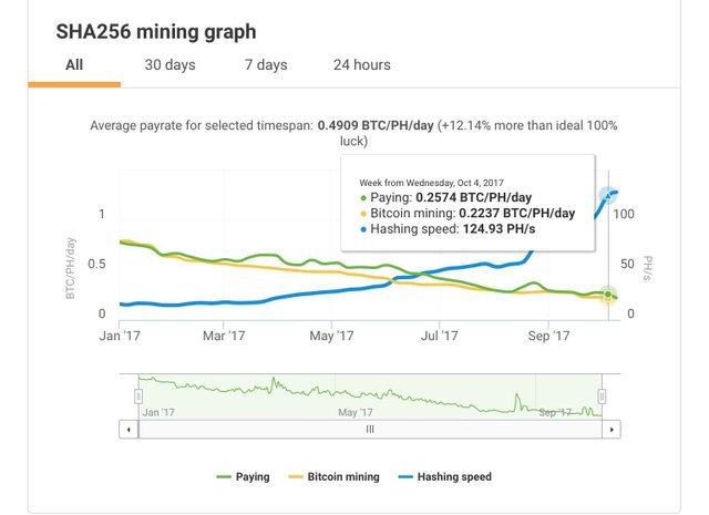Bitcoin Mining Profitability October 2017 Steemit - 