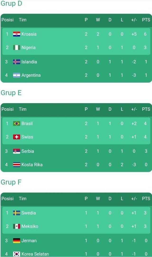 Klasemen Sementara Group A Group H Piala Dunia 2018 Steemit