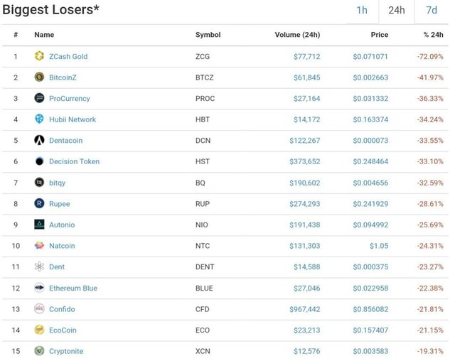 Top losers today crypto 1 ethereum equals