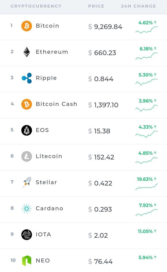 Top cryptocurrency list and — Steemit