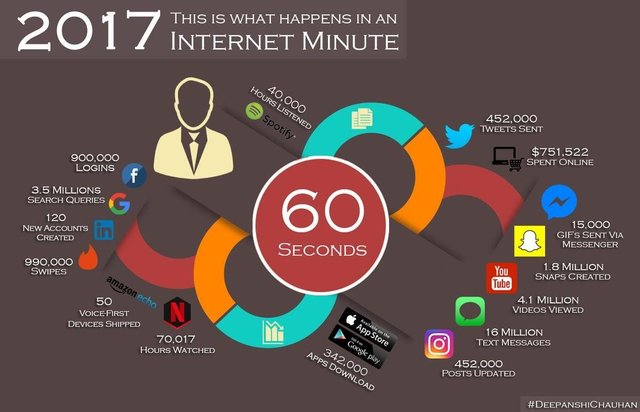 Every 60 Seconds On Internet Steemit