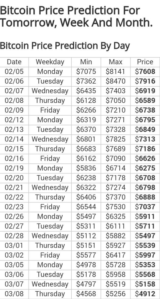 Bitcoin price prediction 6 months