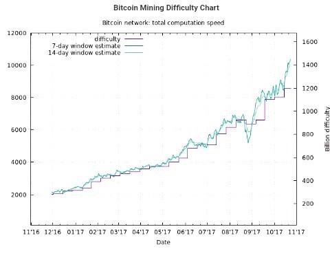 Bitcoin Mining Difficulty Chart Steemit - 