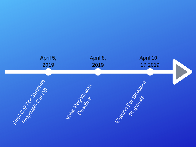 structure proposal timeline