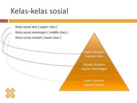 classification of social group