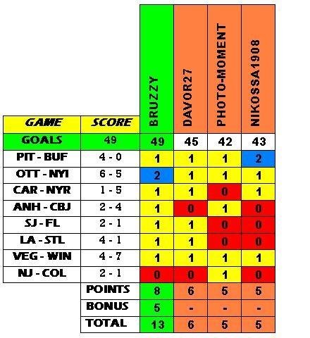 STEEMLY CUP - Daily NHL contest / WINNER(S) for December 1st and ...